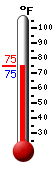Currently: 75.4, Max: 95.9, Min: 75.4