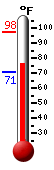 Currently: 77.5, Max: 97.5, Min: 70.5